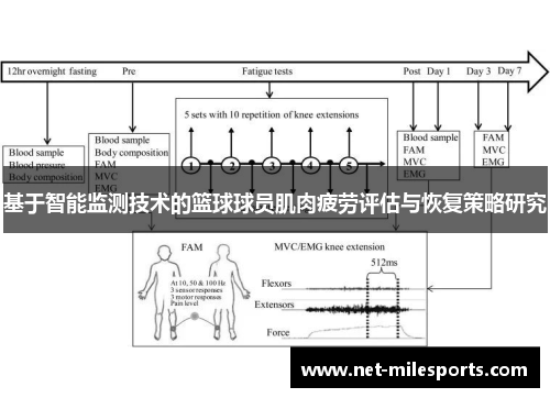 基于智能监测技术的篮球球员肌肉疲劳评估与恢复策略研究