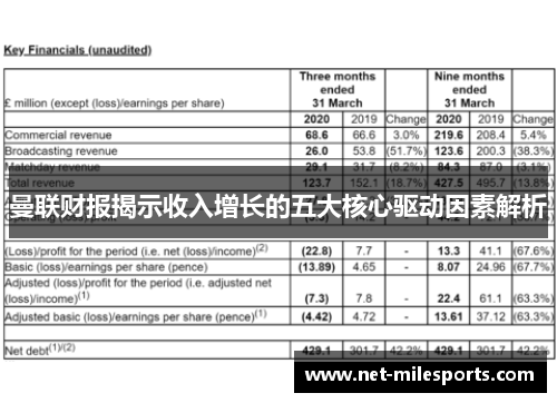 曼联财报揭示收入增长的五大核心驱动因素解析